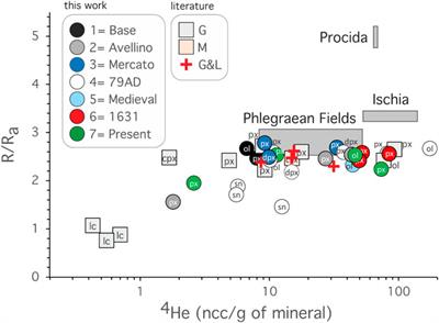 Helium isotopes in Plinian and inter-Plinian volcanic products of Vesuvius, Italy